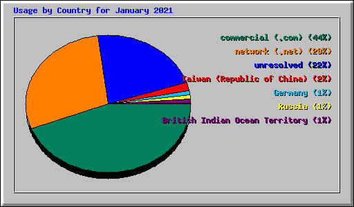 Usage by Country for January 2021