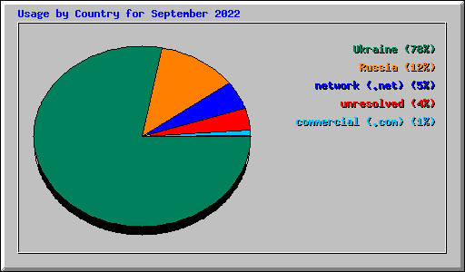 Usage by Country for September 2022