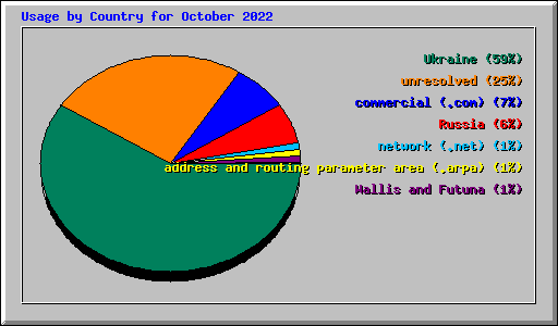 Usage by Country for October 2022