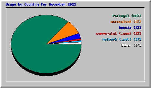 Usage by Country for November 2022