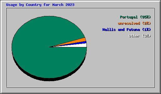 Usage by Country for March 2023