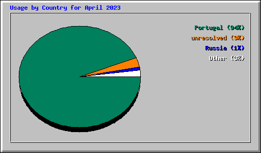 Usage by Country for April 2023