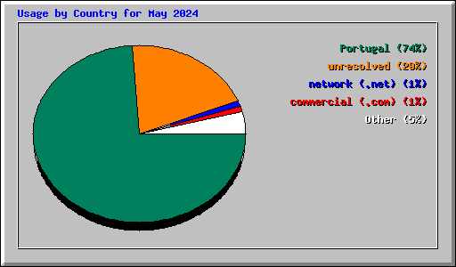 Usage by Country for May 2024