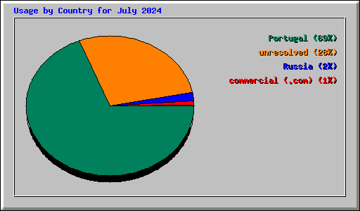 Usage by Country for July 2024