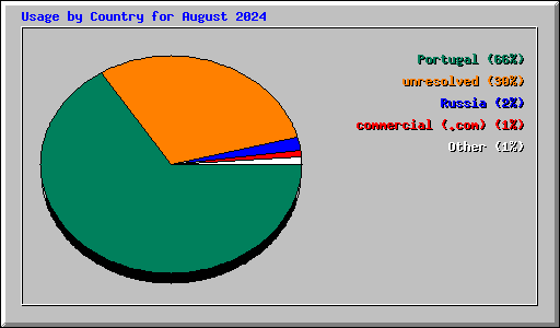 Usage by Country for August 2024