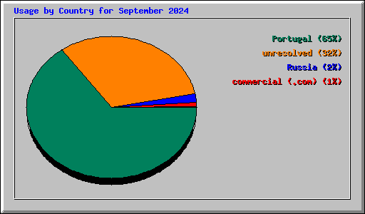 Usage by Country for September 2024