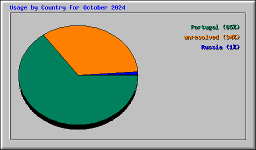 Usage by Country for October 2024