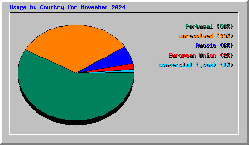 Usage by Country for November 2024