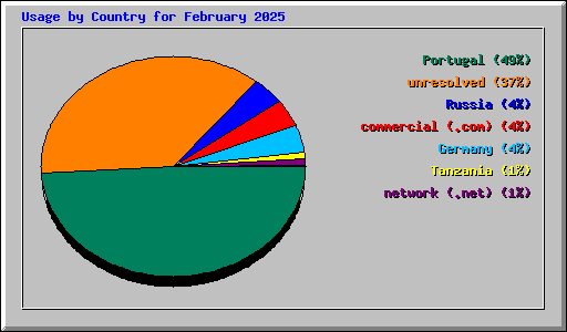 Usage by Country for February 2025