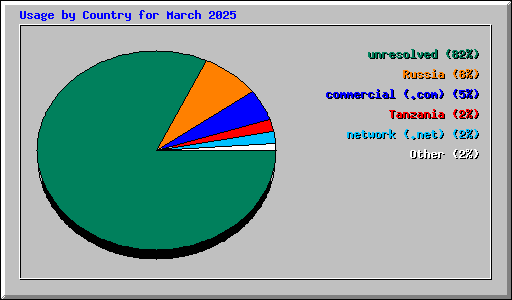 Usage by Country for March 2025