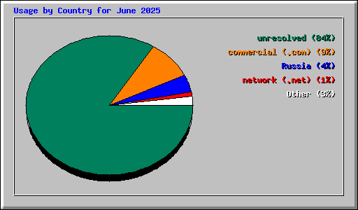 Usage by Country for June 2025