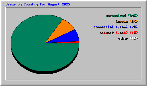 Usage by Country for August 2025