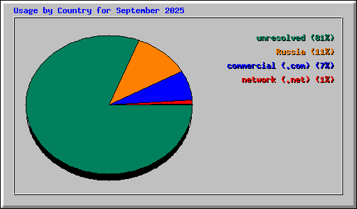 Usage by Country for September 2025