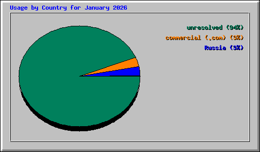 Usage by Country for January 2026