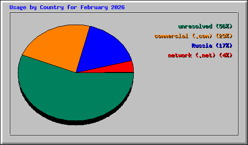 Usage by Country for February 2026
