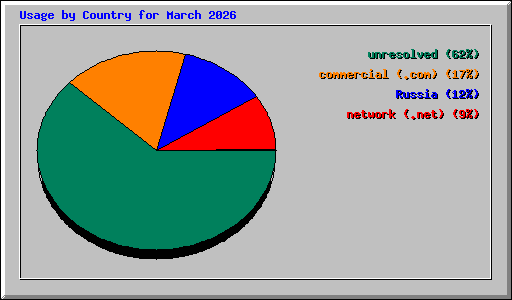 Usage by Country for March 2026