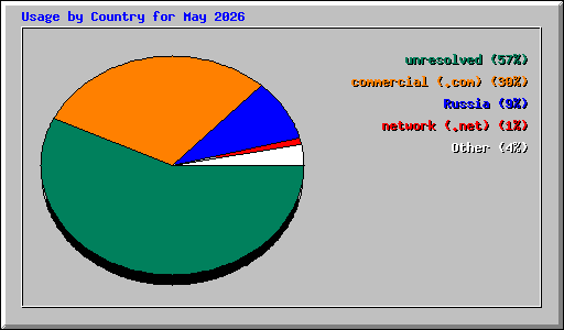 Usage by Country for May 2026