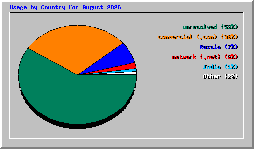Usage by Country for August 2026