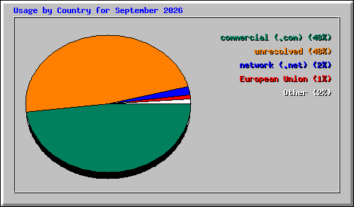 Usage by Country for September 2026