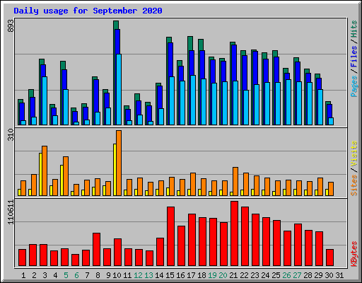 Daily usage for September 2020