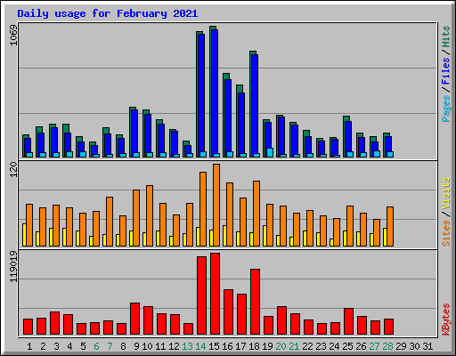 Daily usage for February 2021