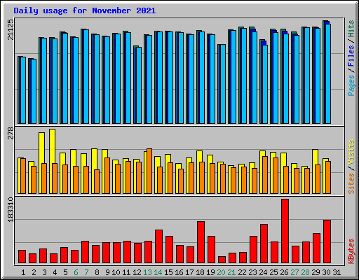 Daily usage for November 2021