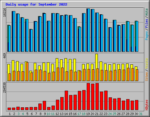 Daily usage for September 2022