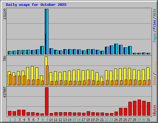 Daily usage for October 2022