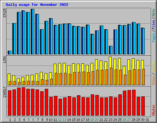 Daily usage for November 2022