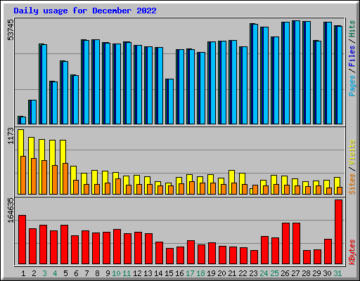 Daily usage for December 2022