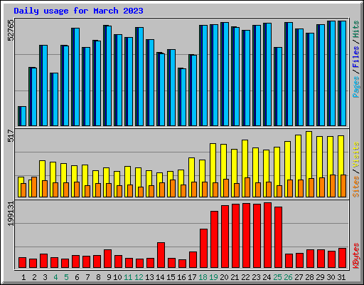 Daily usage for March 2023