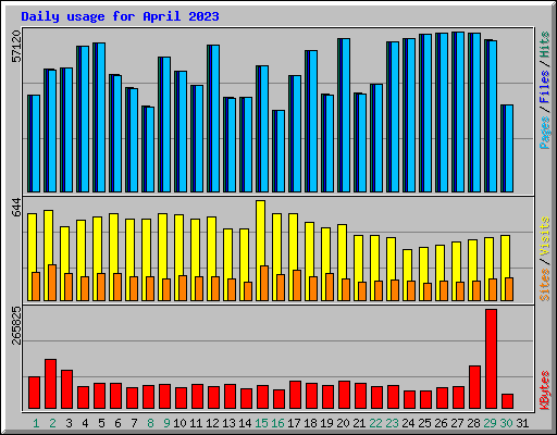 Daily usage for April 2023