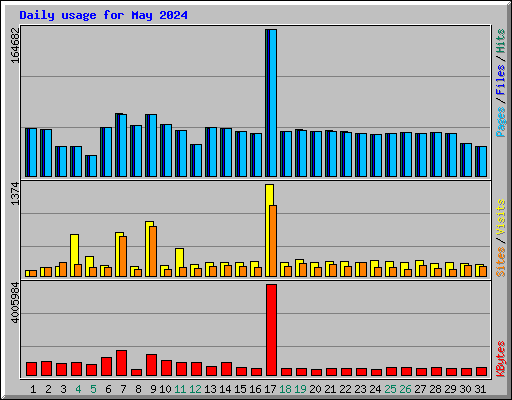 Daily usage for May 2024