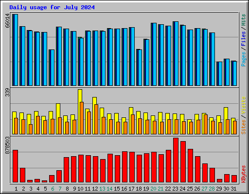 Daily usage for July 2024