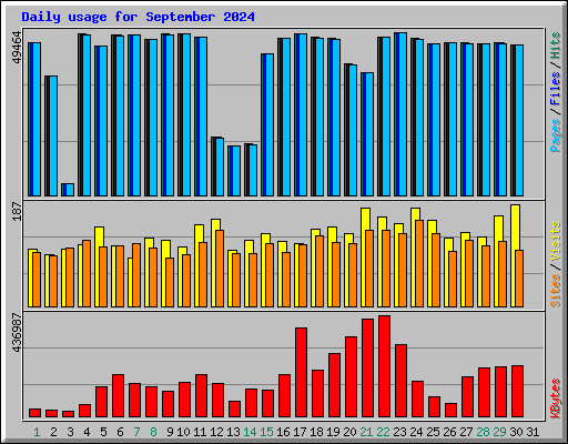 Daily usage for September 2024