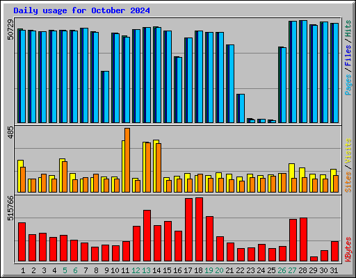 Daily usage for October 2024