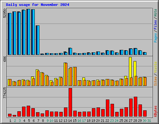 Daily usage for November 2024