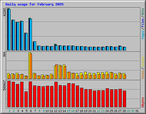 Daily usage for February 2025