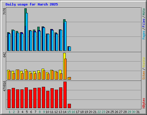 Daily usage for March 2025