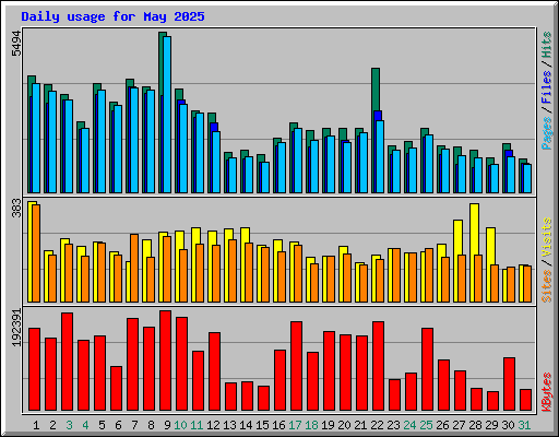 Daily usage for May 2025