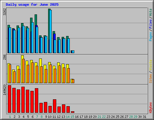 Daily usage for June 2025