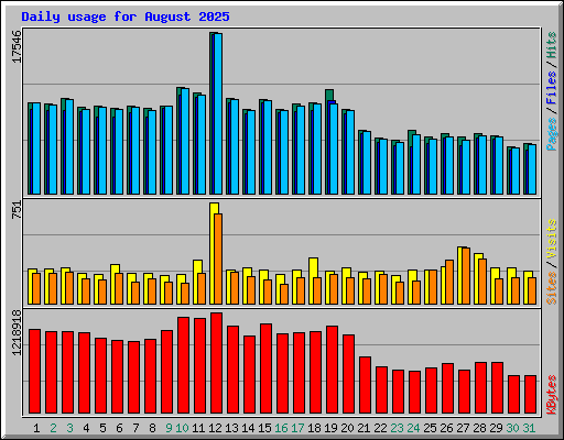 Daily usage for August 2025