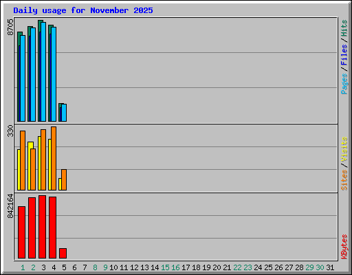 Daily usage for November 2025