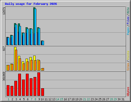 Daily usage for February 2026