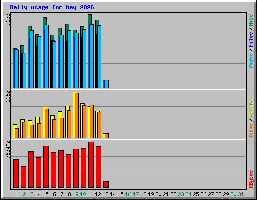 Daily usage for May 2026