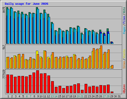 Daily usage for June 2026
