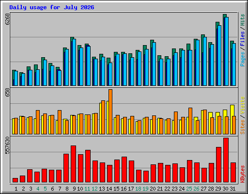 Daily usage for July 2026