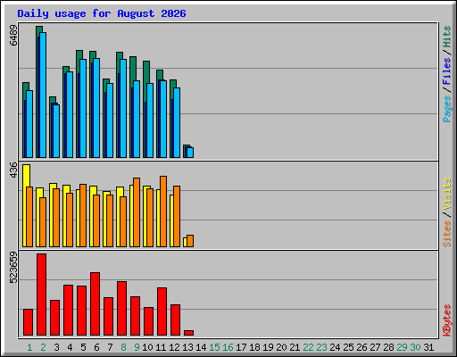 Daily usage for August 2026