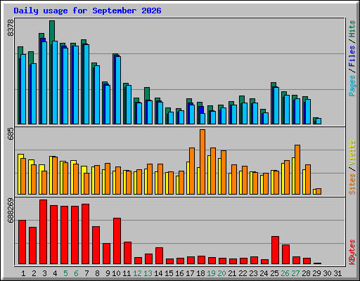 Daily usage for September 2026