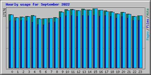 Hourly usage for September 2022